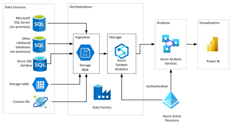 How to use Azure Synapse SQL Serverless to connect Data Lake and Power BI